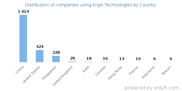Krypt Technologies customers by country