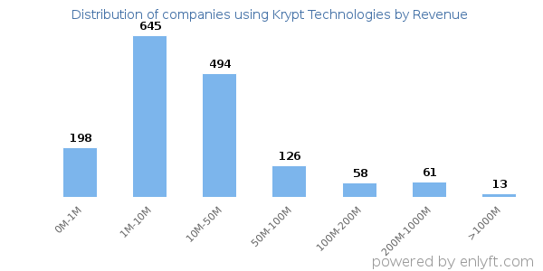 Krypt Technologies clients - distribution by company revenue