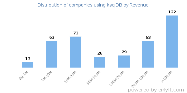 ksqlDB clients - distribution by company revenue