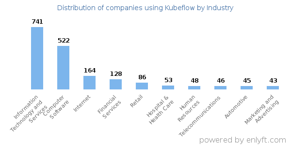 Companies using Kubeflow - Distribution by industry
