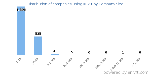 Companies using Kukui, by size (number of employees)