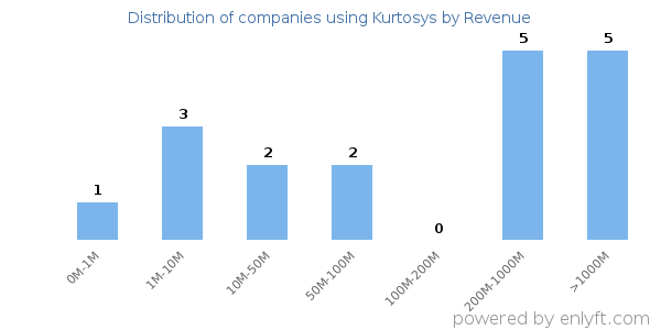 Kurtosys clients - distribution by company revenue