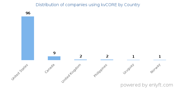 kvCORE customers by country