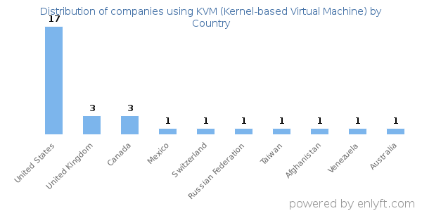 KVM (Kernel-based Virtual Machine) customers by country
