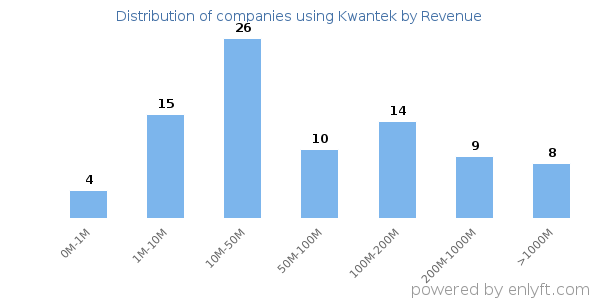 Kwantek clients - distribution by company revenue