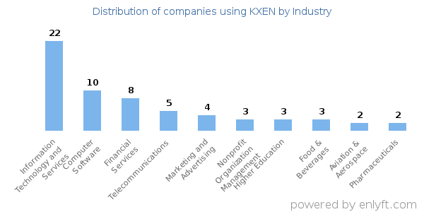 Companies using KXEN - Distribution by industry