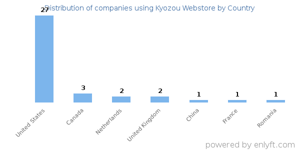 Kyozou Webstore customers by country