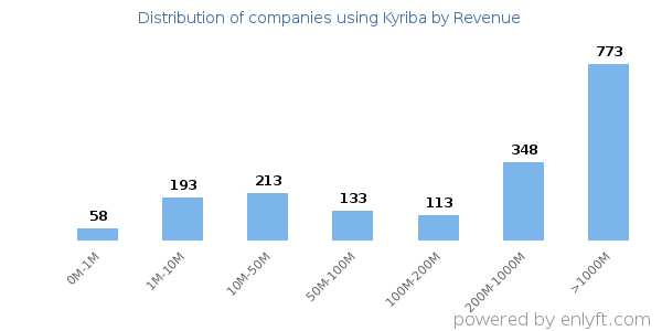 Kyriba clients - distribution by company revenue