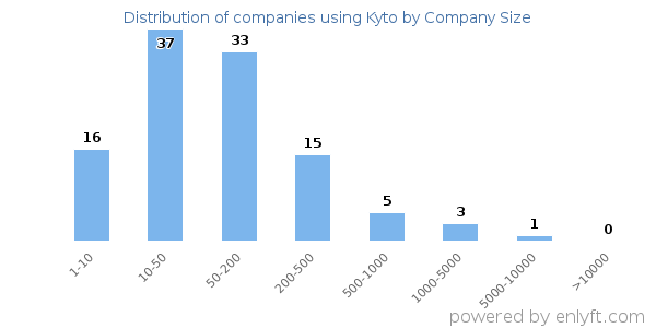 Companies using Kyto, by size (number of employees)