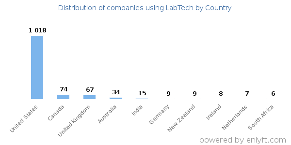 LabTech customers by country