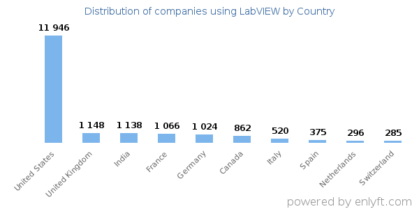 LabVIEW customers by country