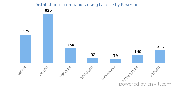 Lacerte clients - distribution by company revenue