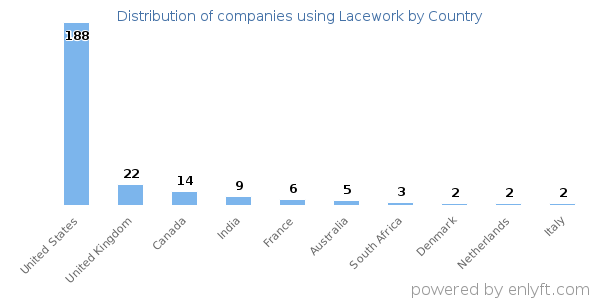 Lacework customers by country