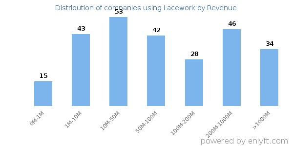 Lacework clients - distribution by company revenue