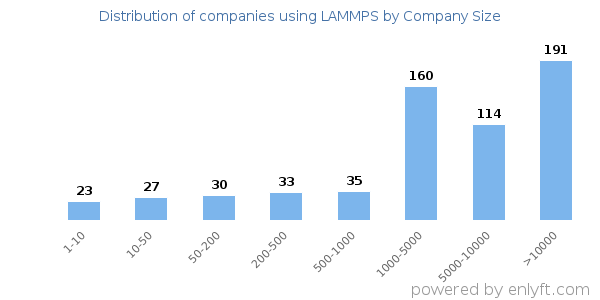 Companies using LAMMPS, by size (number of employees)