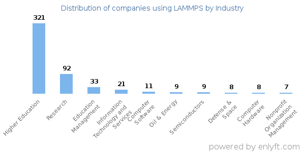 Companies using LAMMPS - Distribution by industry