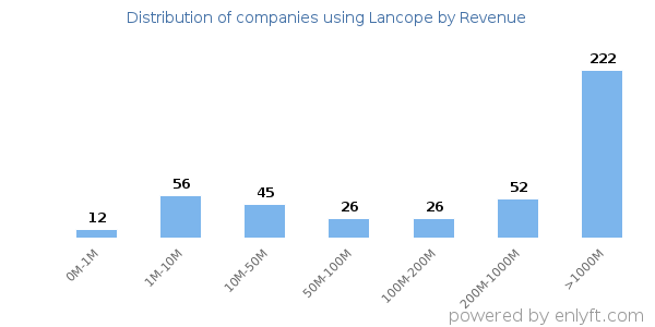Lancope clients - distribution by company revenue