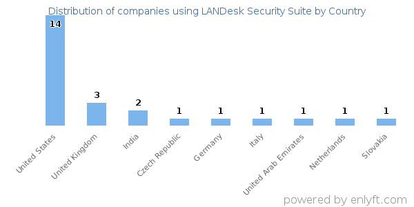LANDesk Security Suite customers by country