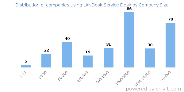Companies using LANDesk Service Desk, by size (number of employees)