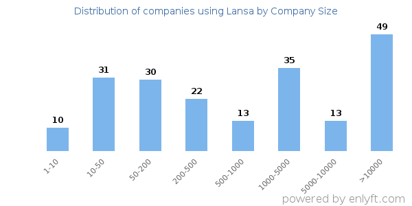 Companies using Lansa, by size (number of employees)