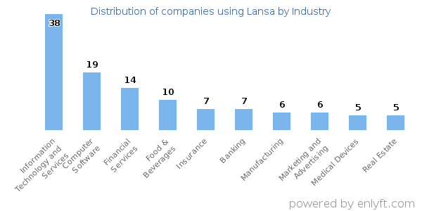 Companies using Lansa - Distribution by industry