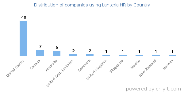 Lanteria HR customers by country