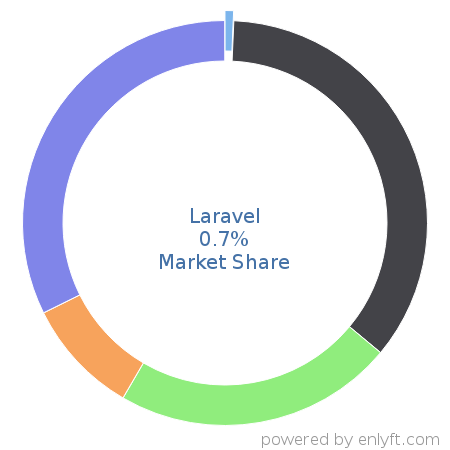Laravel market share in Software Frameworks is about 0.7%