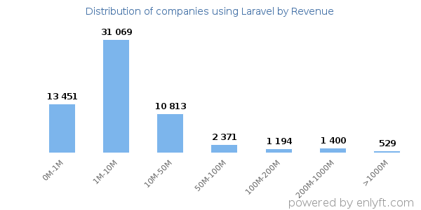 Laravel clients - distribution by company revenue