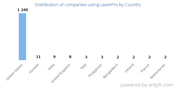LaserPro customers by country