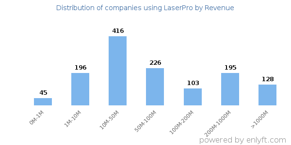 LaserPro clients - distribution by company revenue