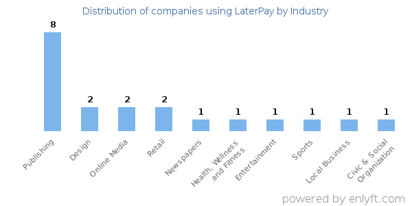 Companies using LaterPay - Distribution by industry