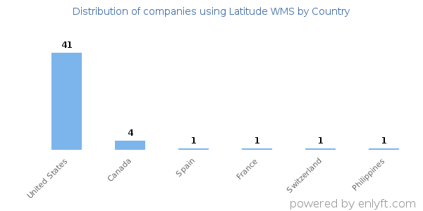 Latitude WMS customers by country