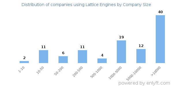 Companies using Lattice Engines, by size (number of employees)