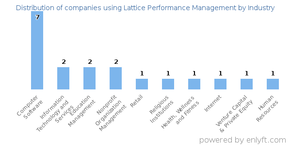 Companies using Lattice Performance Management - Distribution by industry