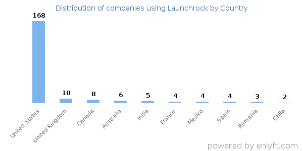 Launchrock customers by country