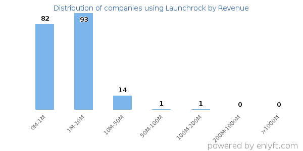 Launchrock clients - distribution by company revenue