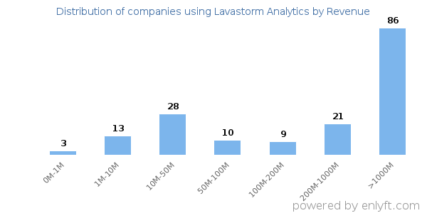 Lavastorm Analytics clients - distribution by company revenue