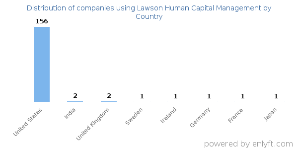 Lawson Human Capital Management customers by country