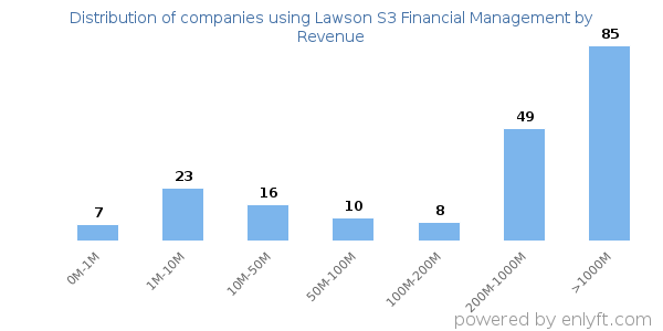 Lawson S3 Financial Management clients - distribution by company revenue