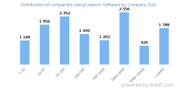 Companies using Lawson Software, by size (number of employees)