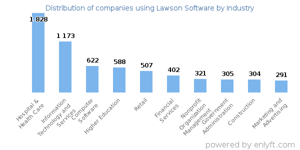 Companies using Lawson Software - Distribution by industry