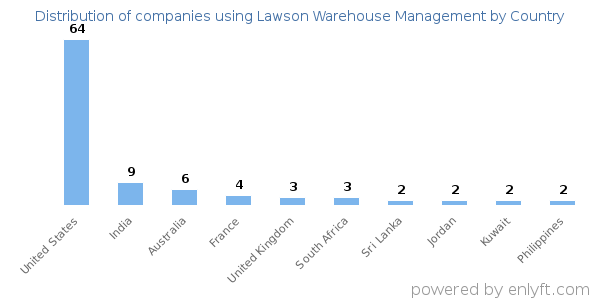 Lawson Warehouse Management customers by country