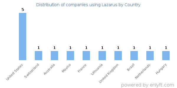 Lazarus customers by country