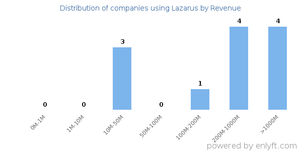 Lazarus clients - distribution by company revenue