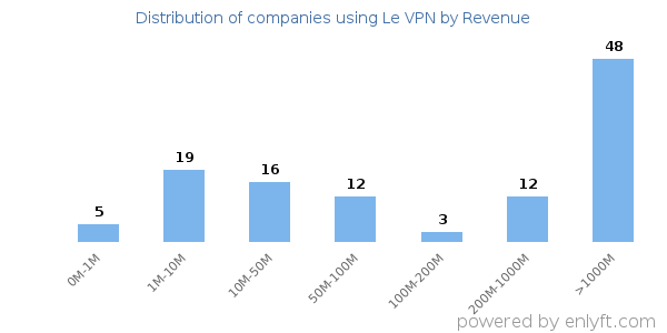 Le VPN clients - distribution by company revenue