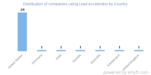Lead Accelerator customers by country