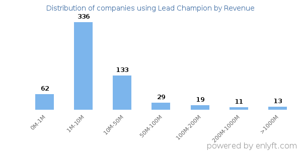 Lead Champion clients - distribution by company revenue
