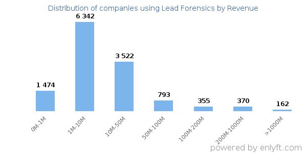 Lead Forensics clients - distribution by company revenue