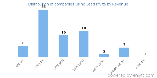 Lead InSite clients - distribution by company revenue