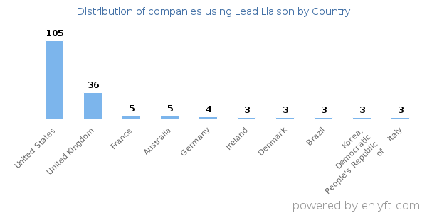 Lead Liaison customers by country